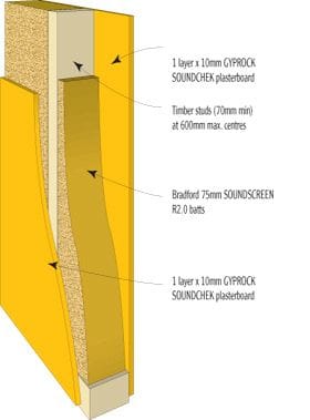 Sound Issues - Noise proof your walls Sound Issues - Noise proof your walls